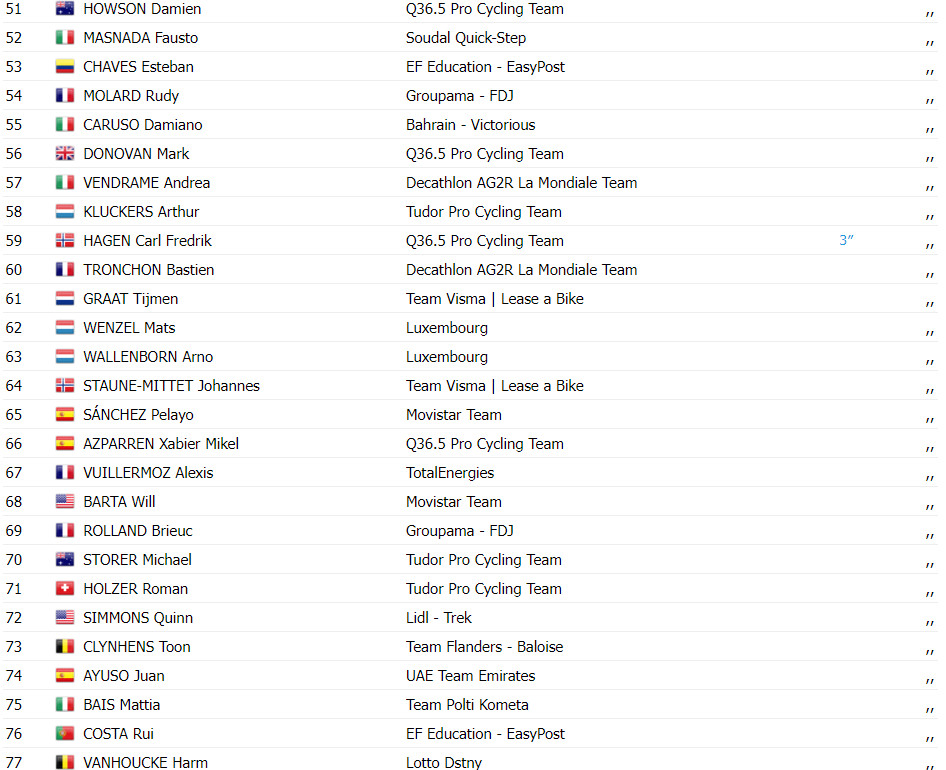 girodociclismo.com.br tour de luxembourg mads pedersen vence 2a etapa portugues ivo oliveira 7o confira os resultados e a chegada image 5