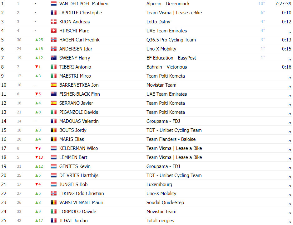 girodociclismo.com.br tour de luxembourg mads pedersen vence 2a etapa portugues ivo oliveira 7o confira os resultados e a chegada image 7