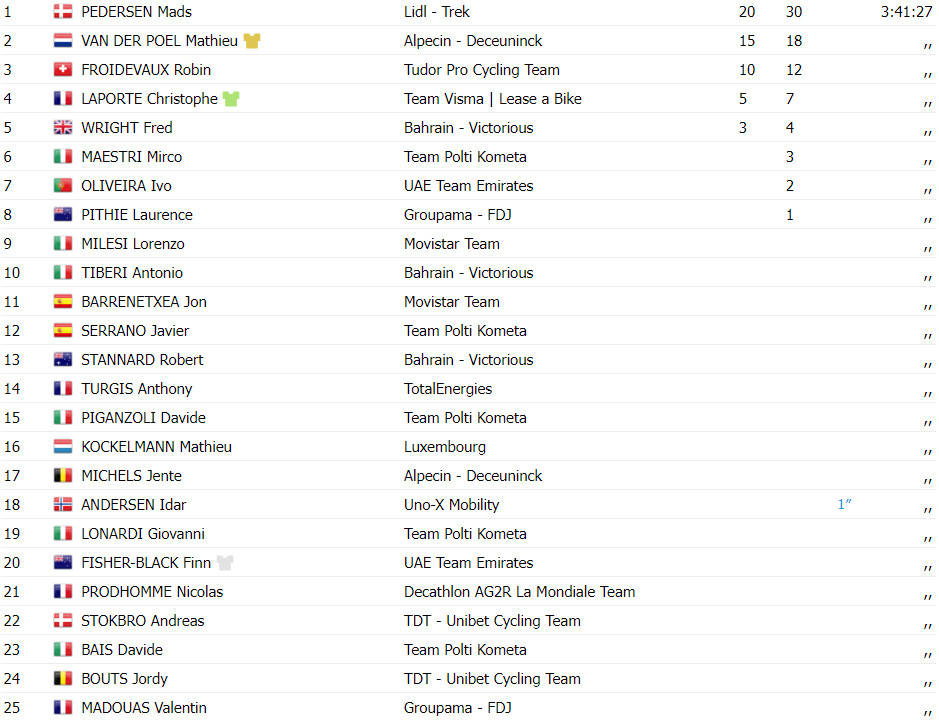 girodociclismo.com.br tour de luxembourg mads pedersen vence 2a etapa portugues ivo oliveira 7o confira os resultados e a chegada image