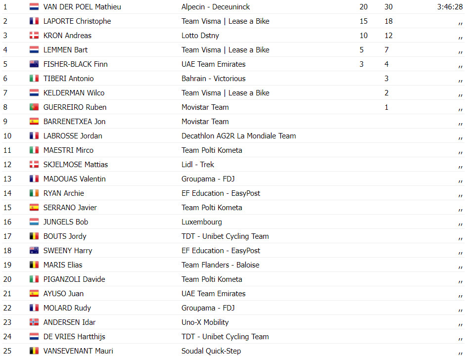 girodociclismo.com.br tour de luxembourg mathieu van der poel bate sprint e vence 1a etapa confira os resultados e a chegada image 1