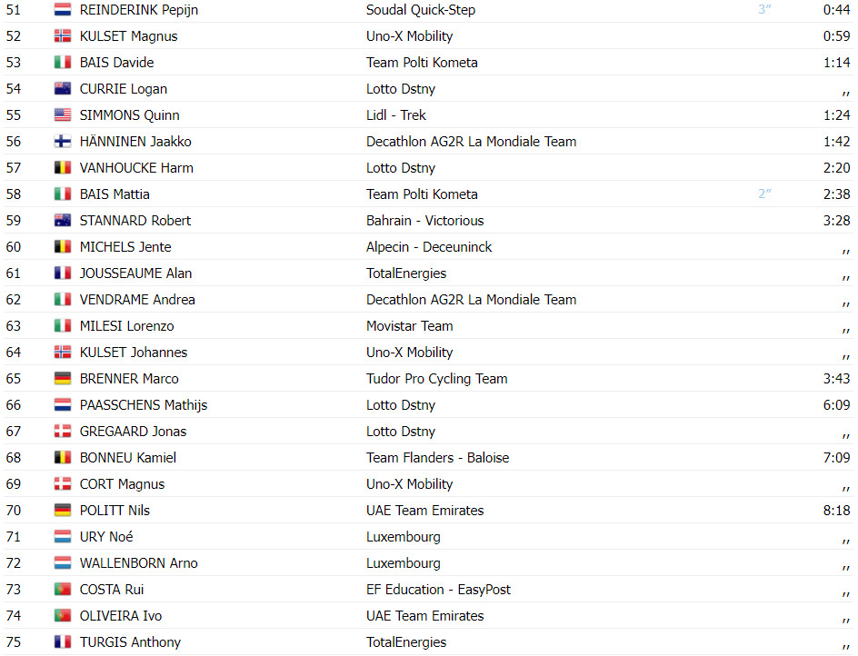 girodociclismo.com.br tour de luxembourg mathieu van der poel bate sprint e vence 1a etapa portugues ruben guerreiro top 10 confira os resultados e a chegada image 10