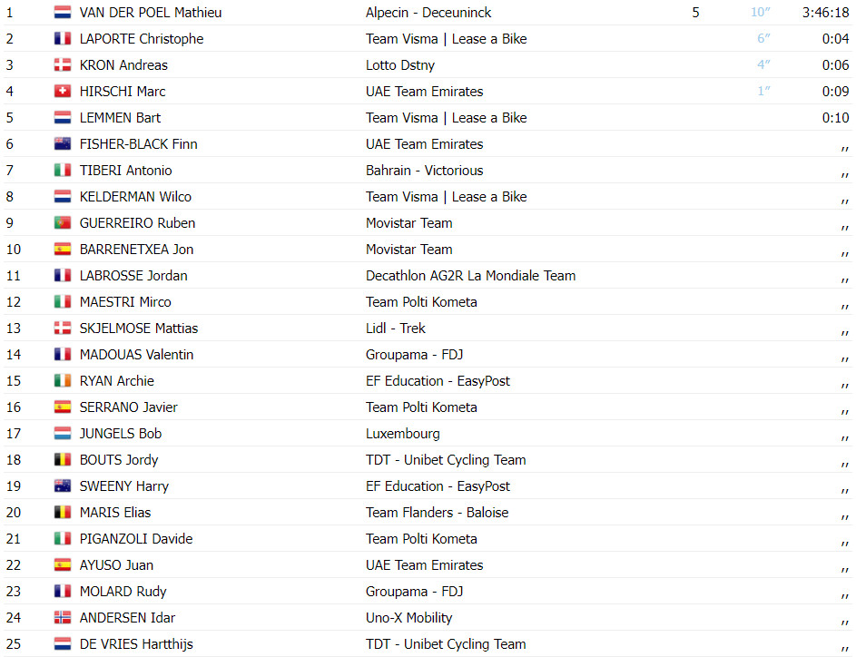 girodociclismo.com.br tour de luxembourg mathieu van der poel bate sprint e vence 1a etapa portugues ruben guerreiro top 10 confira os resultados e a chegada image 7