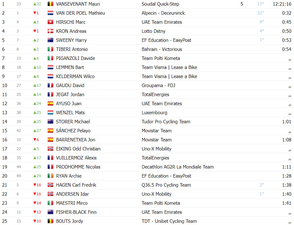 girodociclismo.com.br tour de luxembourg resultados da 3a etapa mauri vansevenant vence etapa rainha e e lider assista a chegada image 13