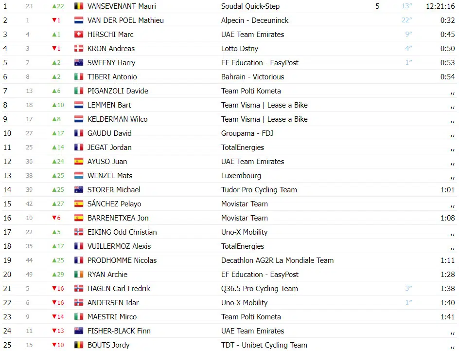 girodociclismo.com.br tour de luxembourg resultados da 3a etapa mauri vansevenant vence etapa rainha e e lider assista a chegada image 13