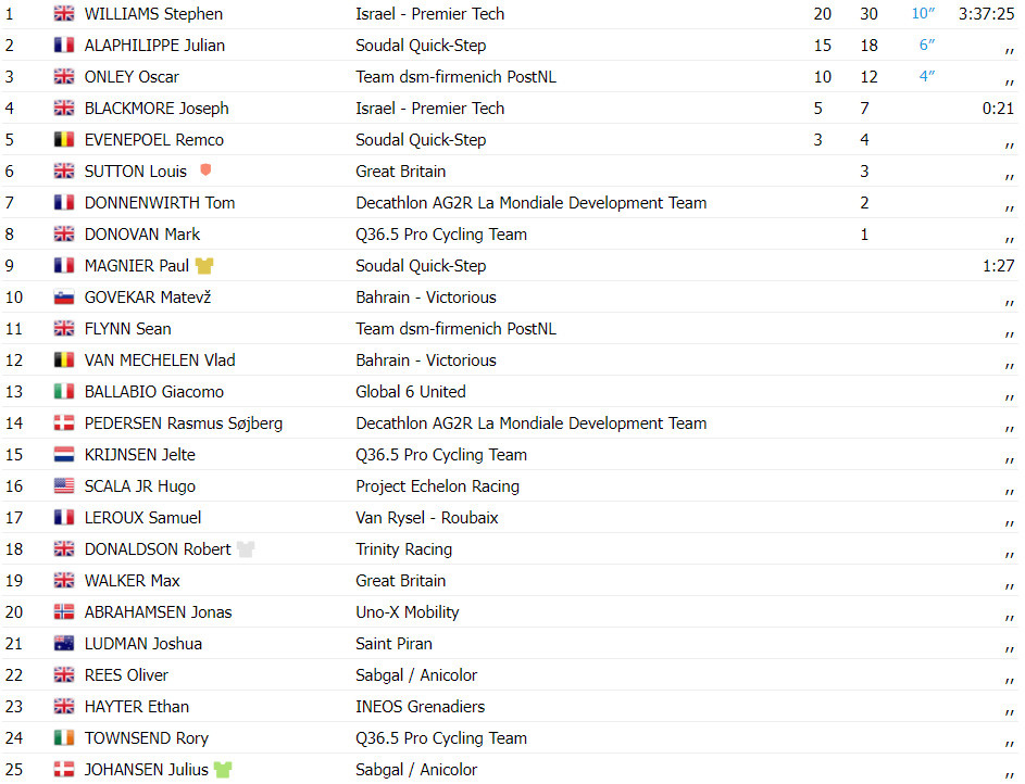 girodociclismo.com.br tour of britain resultados da 2a etapa stephen willians bate julian alaphilippe no sprint assista a chegada image 7