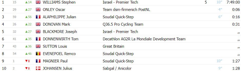 girodociclismo.com.br tour of britain resultados da 2a etapa stephen willians bate julian alaphilippe no sprint assista a chegada image 9