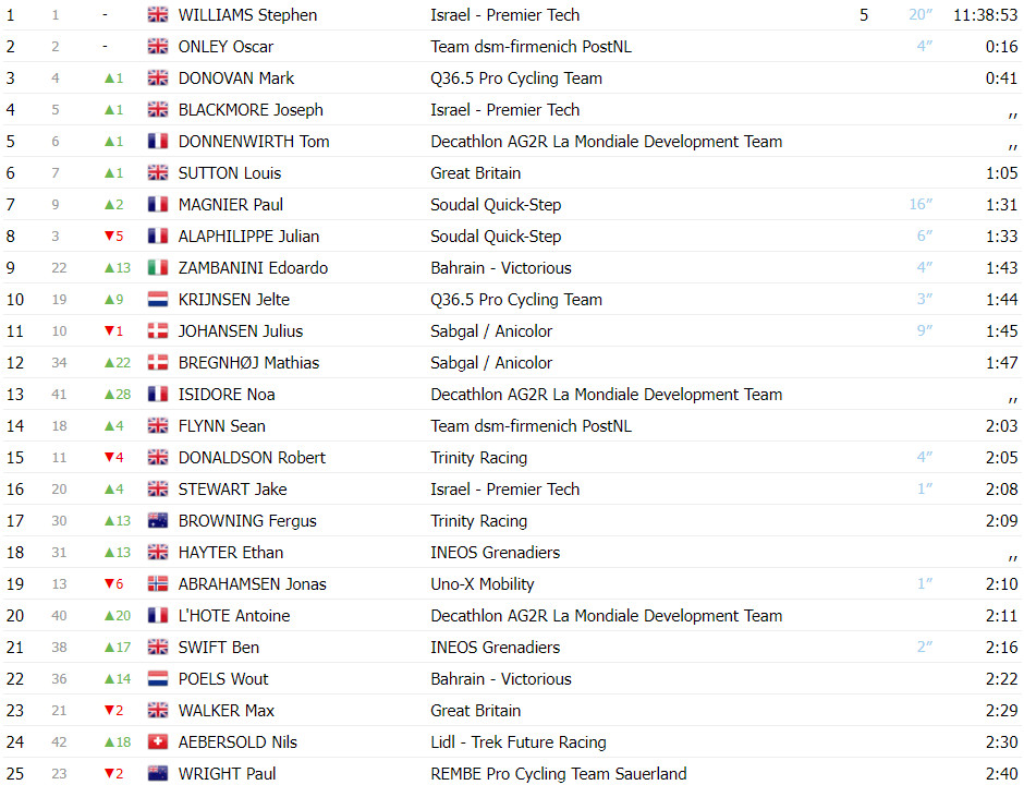 girodociclismo.com.br tour of britain resultados da 3a etapa stephen williams vence novamente assista a chegada image 3