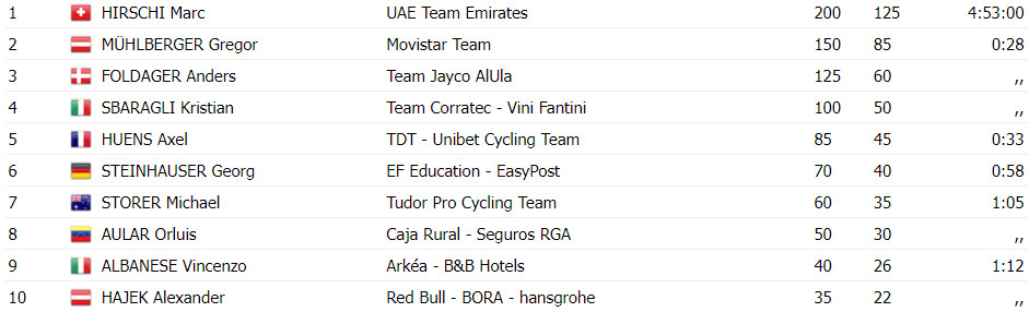 girodociclismo.com.br uae team emirates domina coppa sabatini marc hirschi renova titulo confira os resultados e a chegada image 9