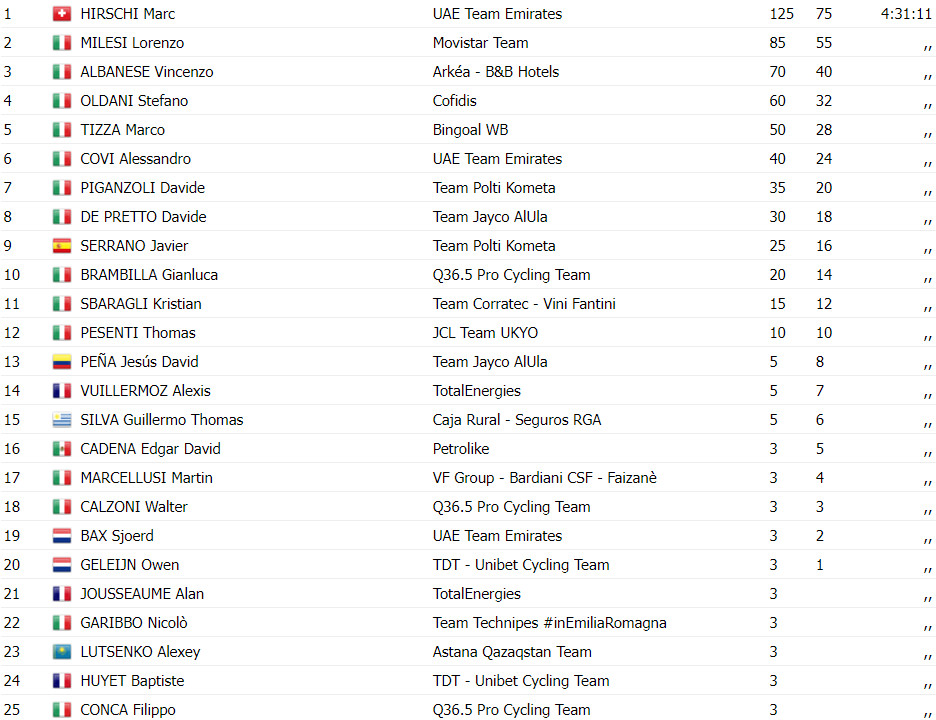 girodociclismo.com.br uae team emirates domina memorial marco pantani e marc hirschi conquista 5a vitoria consecutiva confira os resultados e a chegada image