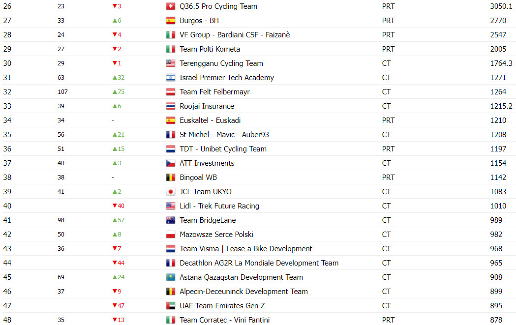 girodociclismo.com.br uae team emirates nao vence vuelta a espana entretanto lidera ranking uci com grande diferenca confira o ranking atualizado image 3