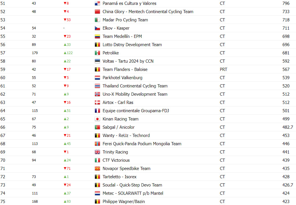 girodociclismo.com.br uae team emirates nao vence vuelta a espana entretanto lidera ranking uci com grande diferenca confira o ranking atualizado image 5