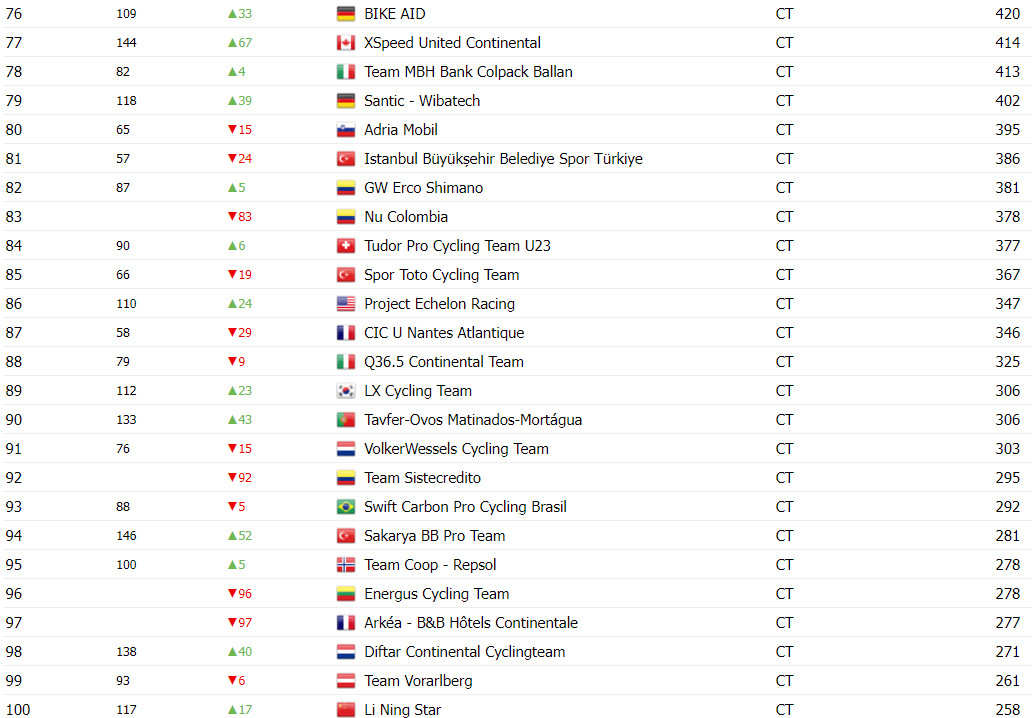 girodociclismo.com.br uae team emirates nao vence vuelta a espana entretanto lidera ranking uci com grande diferenca confira o ranking atualizado image 6