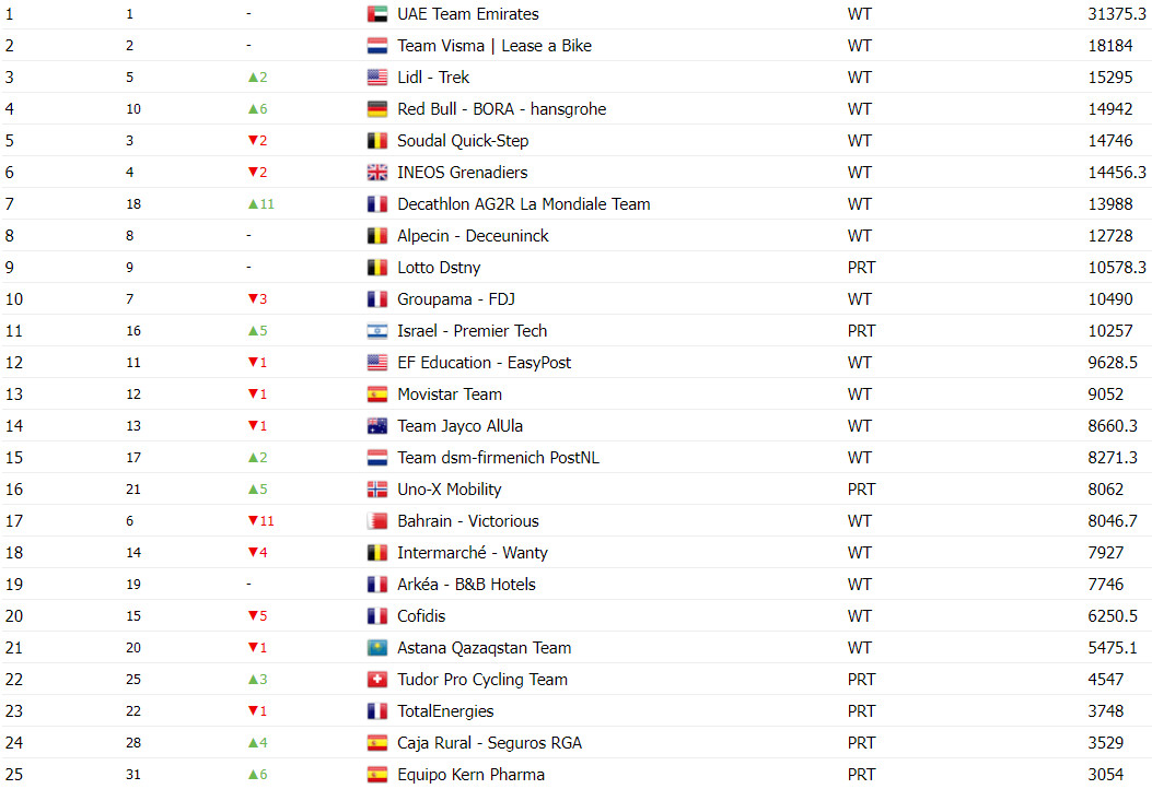 girodociclismo.com.br uae team emirates nao vence vuelta a espana entretanto lidera ranking uci com grande diferenca confira o ranking atualizado image