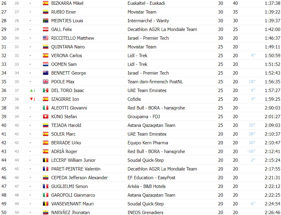 girodociclismo.com.br vuelta a espana classificacao final completa primoz roglic vence pela 4a vez confira as classificacoes finais de todas as categorias image 1