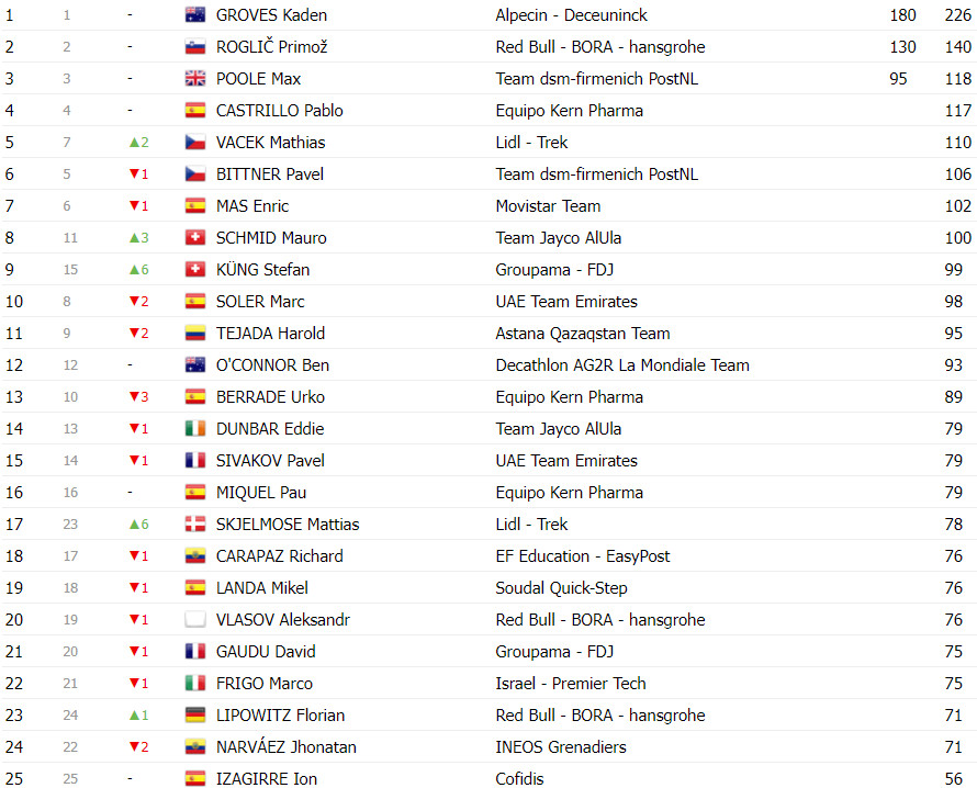 girodociclismo.com.br vuelta a espana classificacao final completa primoz roglic vence pela 4a vez confira as classificacoes finais de todas as categorias image 10