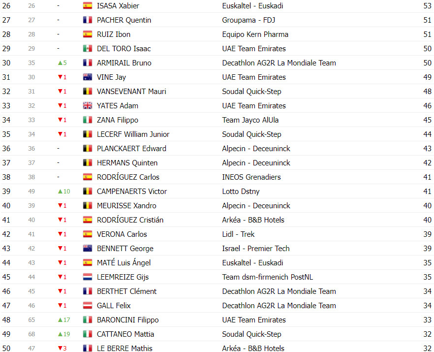 girodociclismo.com.br vuelta a espana classificacao final completa primoz roglic vence pela 4a vez confira as classificacoes finais de todas as categorias image 12