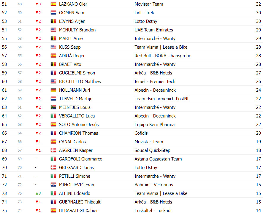 girodociclismo.com.br vuelta a espana classificacao final completa primoz roglic vence pela 4a vez confira as classificacoes finais de todas as categorias image 14