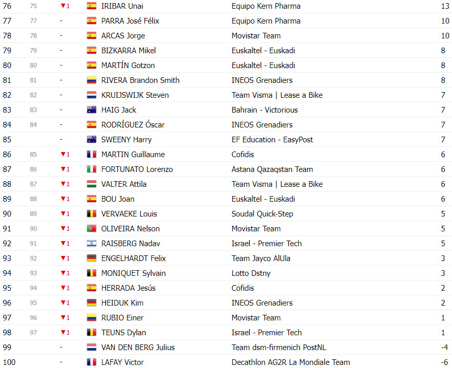 girodociclismo.com.br vuelta a espana classificacao final completa primoz roglic vence pela 4a vez confira as classificacoes finais de todas as categorias image 16