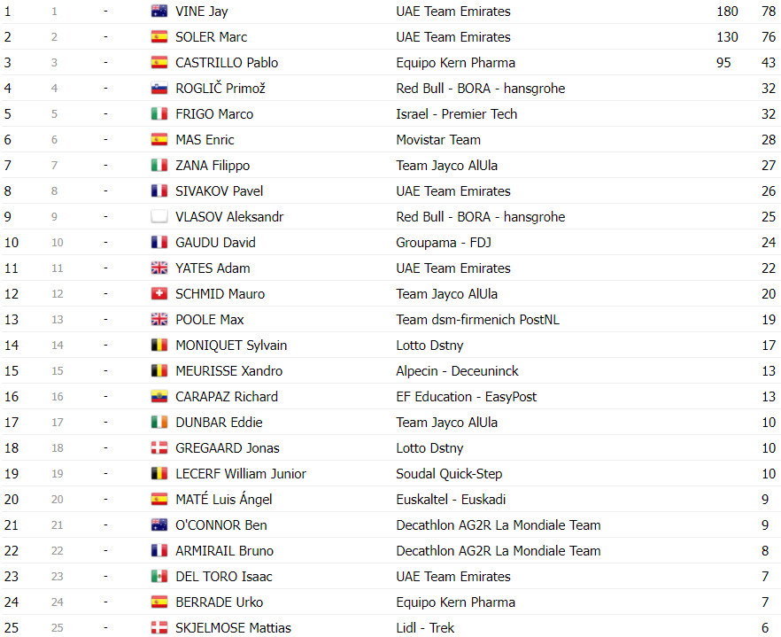 girodociclismo.com.br vuelta a espana classificacao final completa primoz roglic vence pela 4a vez confira as classificacoes finais de todas as categorias image 18