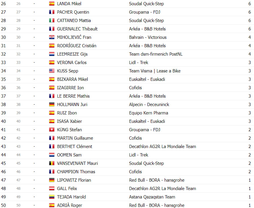 girodociclismo.com.br vuelta a espana classificacao final completa primoz roglic vence pela 4a vez confira as classificacoes finais de todas as categorias image 20