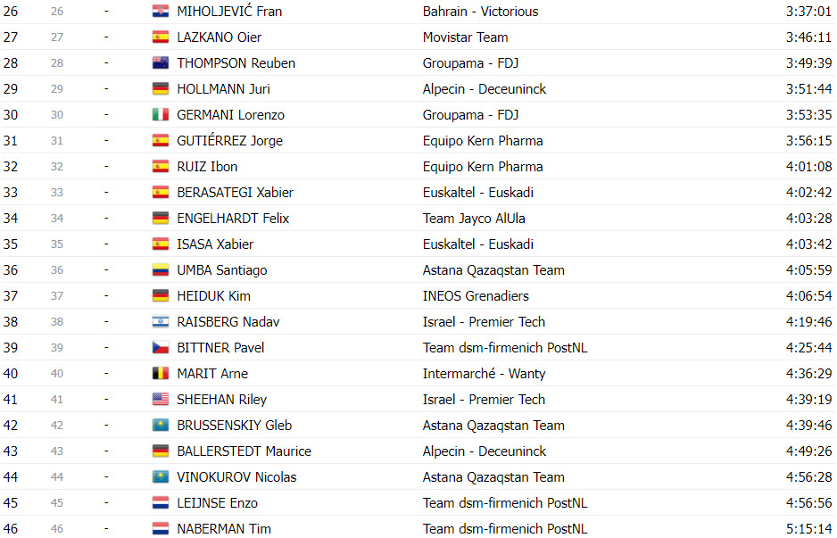 girodociclismo.com.br vuelta a espana classificacao final completa primoz roglic vence pela 4a vez confira as classificacoes finais de todas as categorias image 25