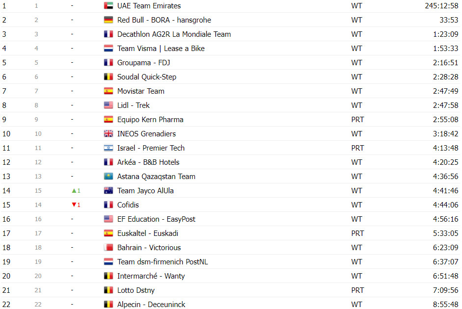 girodociclismo.com.br vuelta a espana classificacao final completa primoz roglic vence pela 4a vez confira as classificacoes finais de todas as categorias image 27