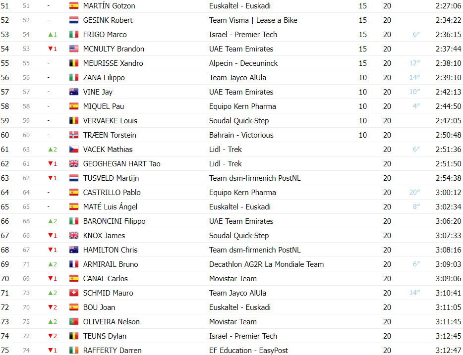 girodociclismo.com.br vuelta a espana classificacao final completa primoz roglic vence pela 4a vez confira as classificacoes finais de todas as categorias image 3