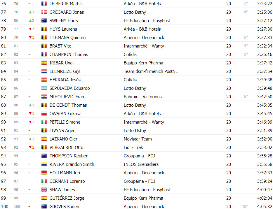 girodociclismo.com.br vuelta a espana classificacao final completa primoz roglic vence pela 4a vez confira as classificacoes finais de todas as categorias image 5