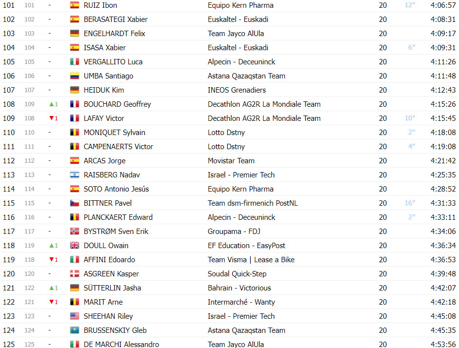 girodociclismo.com.br vuelta a espana classificacao final completa primoz roglic vence pela 4a vez confira as classificacoes finais de todas as categorias image 7