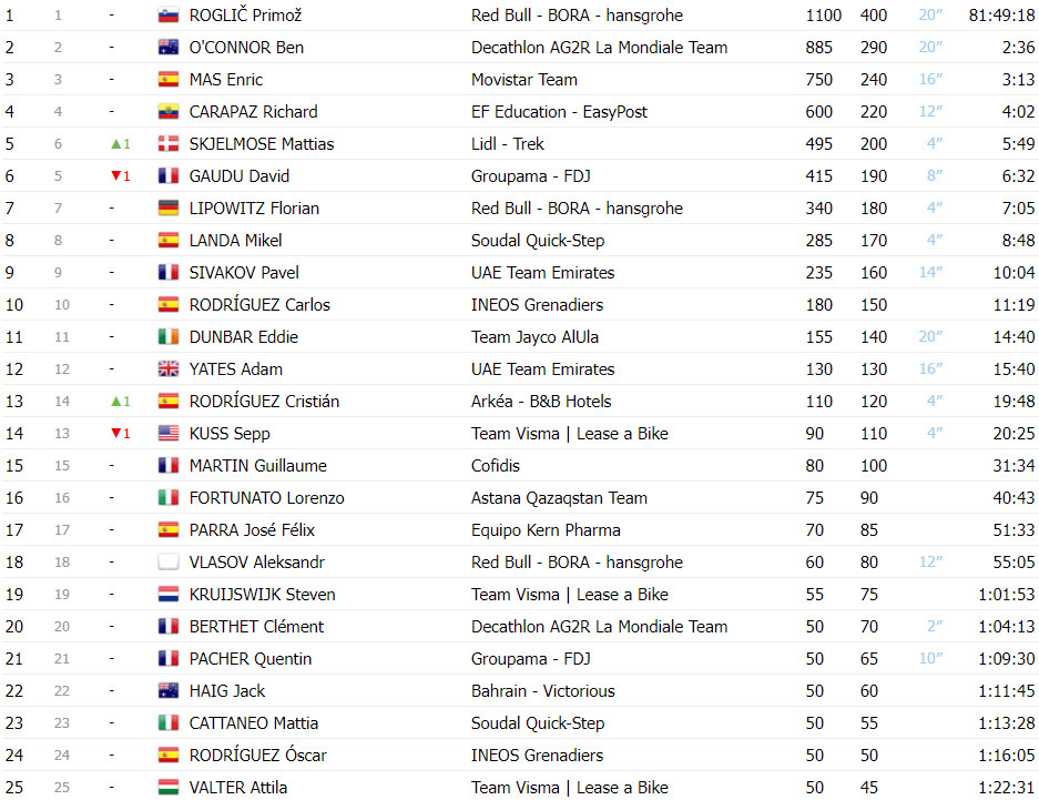 girodociclismo.com.br vuelta a espana classificacao final completa primoz roglic vence pela 4a vez image 1