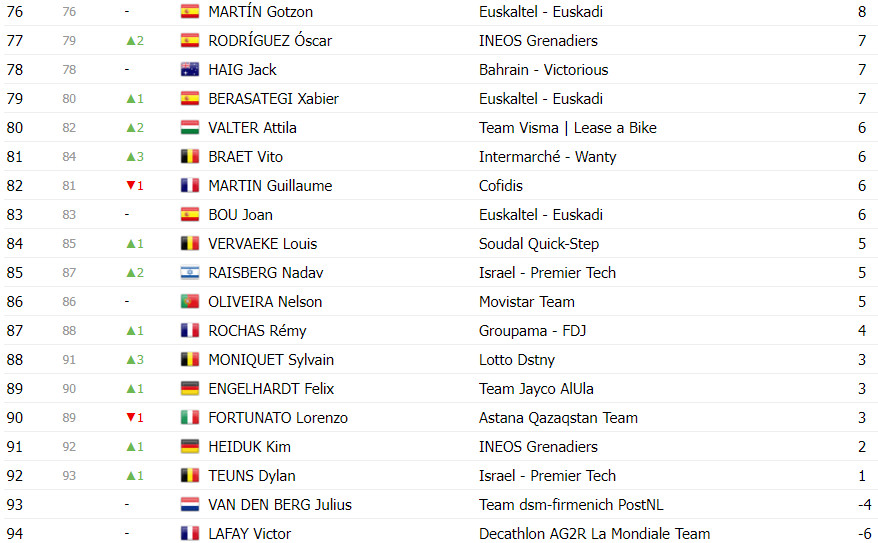 girodociclismo.com.br vuelta a espana classificacao geral apos a 15a etapa ben oconnor lider perde muito tempo antes da semana decisiva image 11