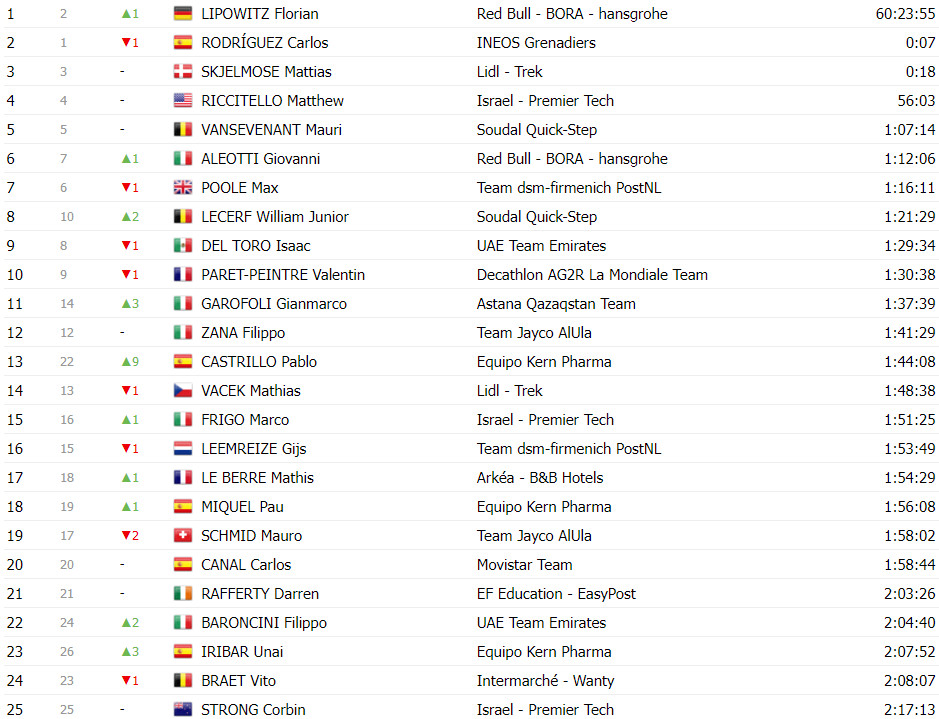 girodociclismo.com.br vuelta a espana classificacao geral apos a 15a etapa ben oconnor lider perde muito tempo antes da semana decisiva image 17