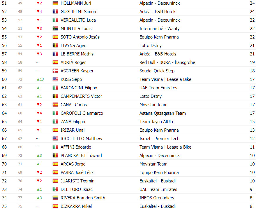 girodociclismo.com.br vuelta a espana classificacao geral apos a 15a etapa ben oconnor lider perde muito tempo antes da semana decisiva image 9