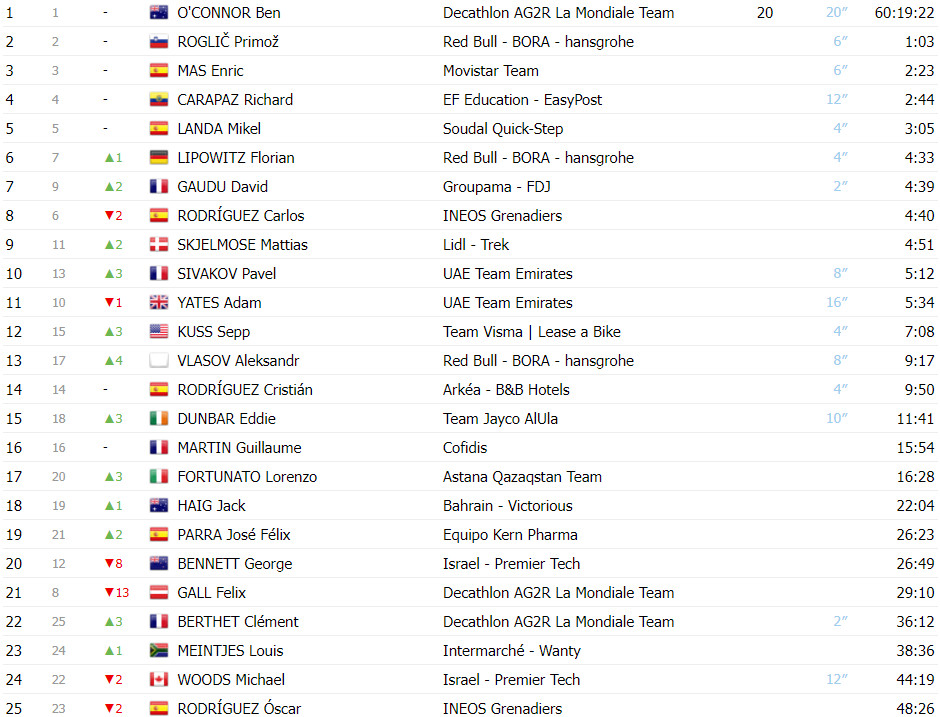 girodociclismo.com.br vuelta a espana classificacao geral apos a 15a etapa ben oconnor lider por somente 43 segundos antes da semana decisiva image 1