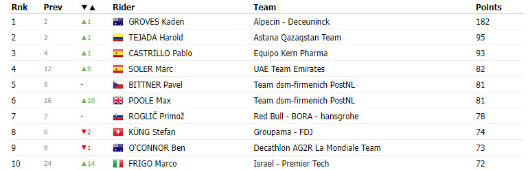 girodociclismo.com.br vuelta a espana classificacao geral apos a 16a etapa com ben oconnor lider por apenas 5 segundos 2 pontos