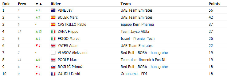 girodociclismo.com.br vuelta a espana classificacao geral apos a 16a etapa com ben oconnor lider por apenas 5 segundos 3 montanha