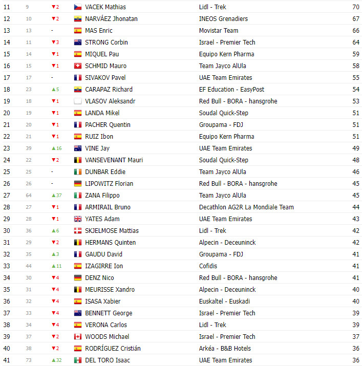 girodociclismo.com.br vuelta a espana classificacao geral apos a 16a etapa com ben oconnor liderando por apenas 5 segundos 2 pontos2