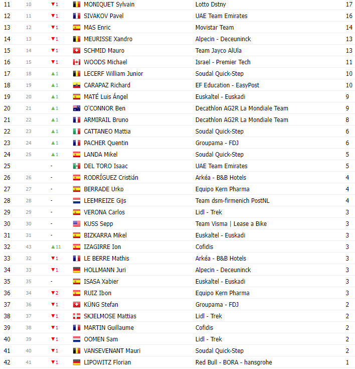 girodociclismo.com.br vuelta a espana classificacao geral apos a 16a etapa com ben oconnor liderando por apenas 5 segundos 3 montanha2