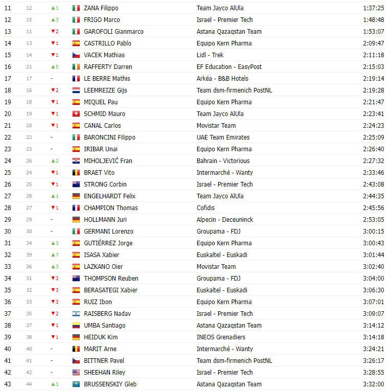 girodociclismo.com.br vuelta a espana classificacao geral apos a 16a etapa com ben oconnor liderando por apenas 5 segundos 4 jovem2