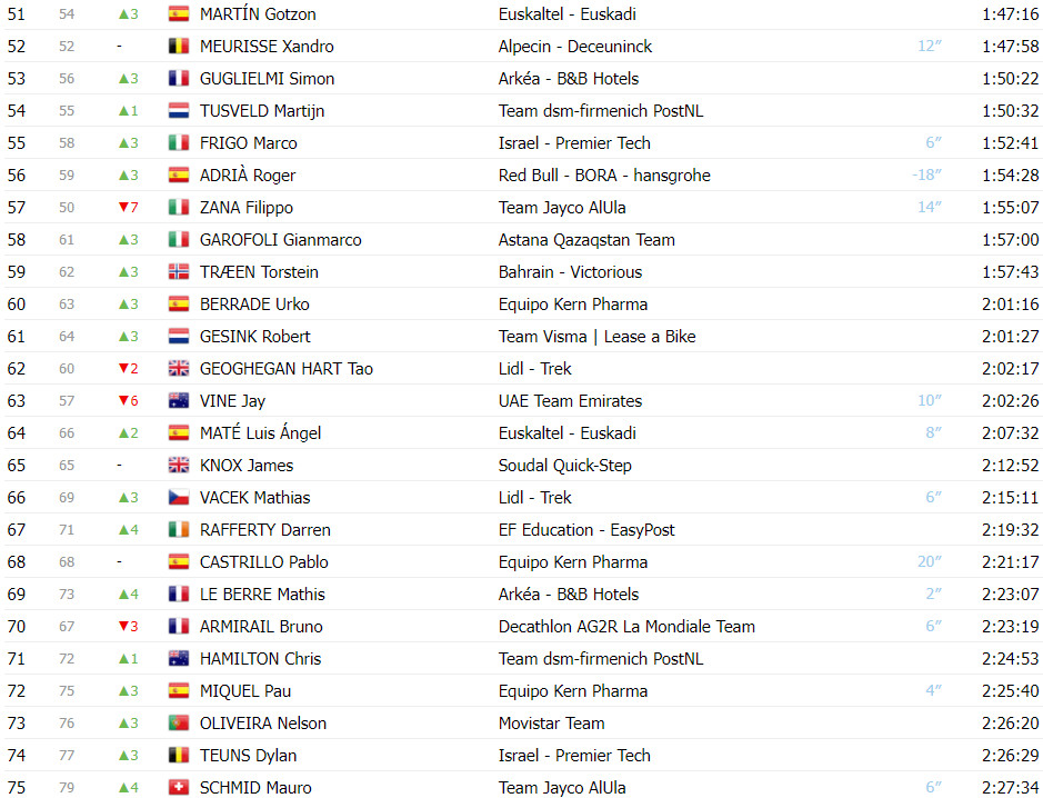 girodociclismo.com.br vuelta a espana classificacao geral apos a 17a etapa ben oconnor permanece na lideranca por somente 05 seg image 11