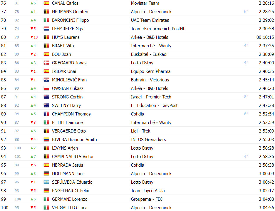 girodociclismo.com.br vuelta a espana classificacao geral apos a 17a etapa ben oconnor permanece na lideranca por somente 05 seg image 13