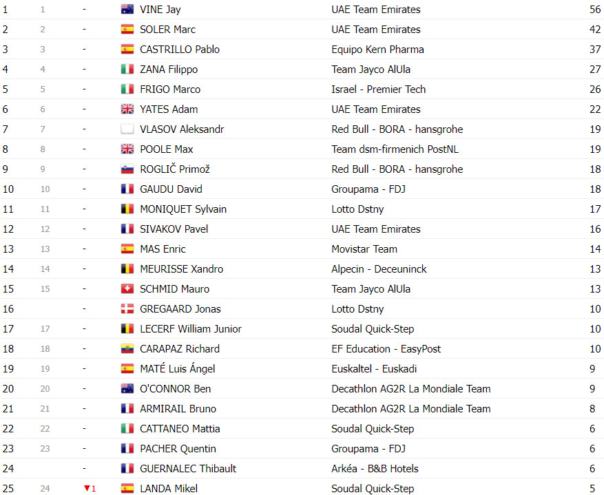 girodociclismo.com.br vuelta a espana classificacao geral apos a 17a etapa ben oconnor permanece na lideranca por somente 05 seg image 25