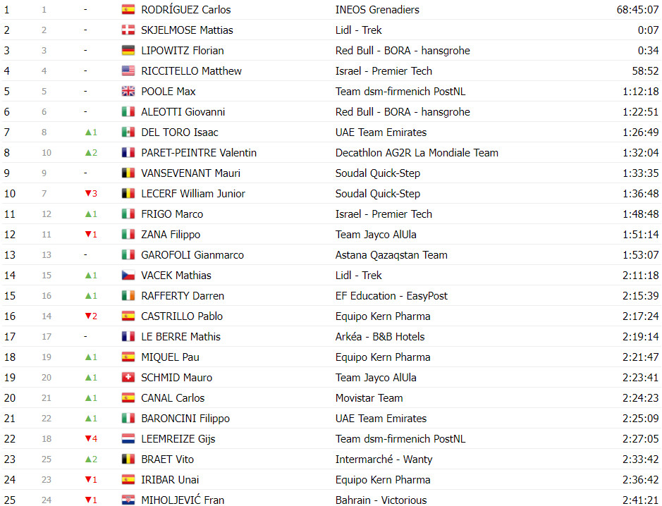 girodociclismo.com.br vuelta a espana classificacao geral apos a 17a etapa ben oconnor permanece na lideranca por somente 05 seg image 31