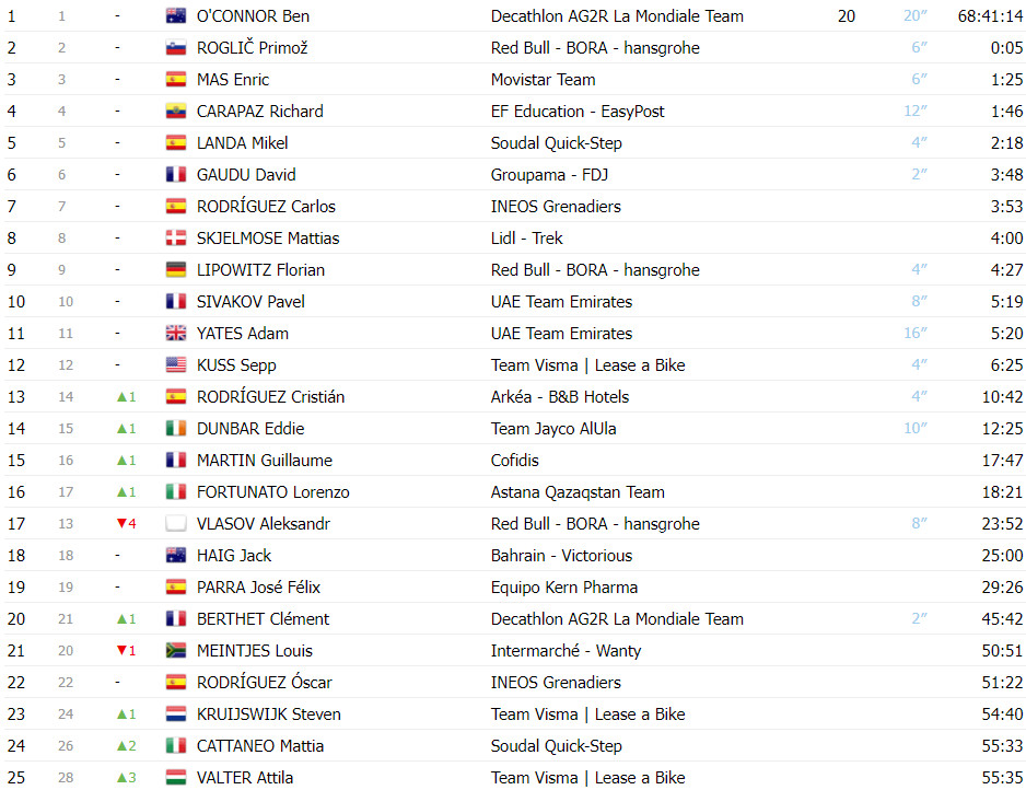 girodociclismo.com.br vuelta a espana classificacao geral apos a 17a etapa ben oconnor permanece na lideranca por somente 05 seg image 7