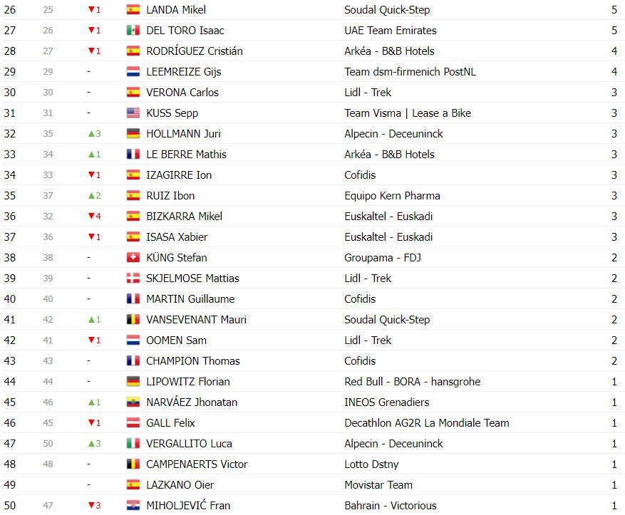 girodociclismo.com.br vuelta a espana classificacao geral apos a 18a etapa ben oconnor resiste aos ataques e mantem lideranca image 15