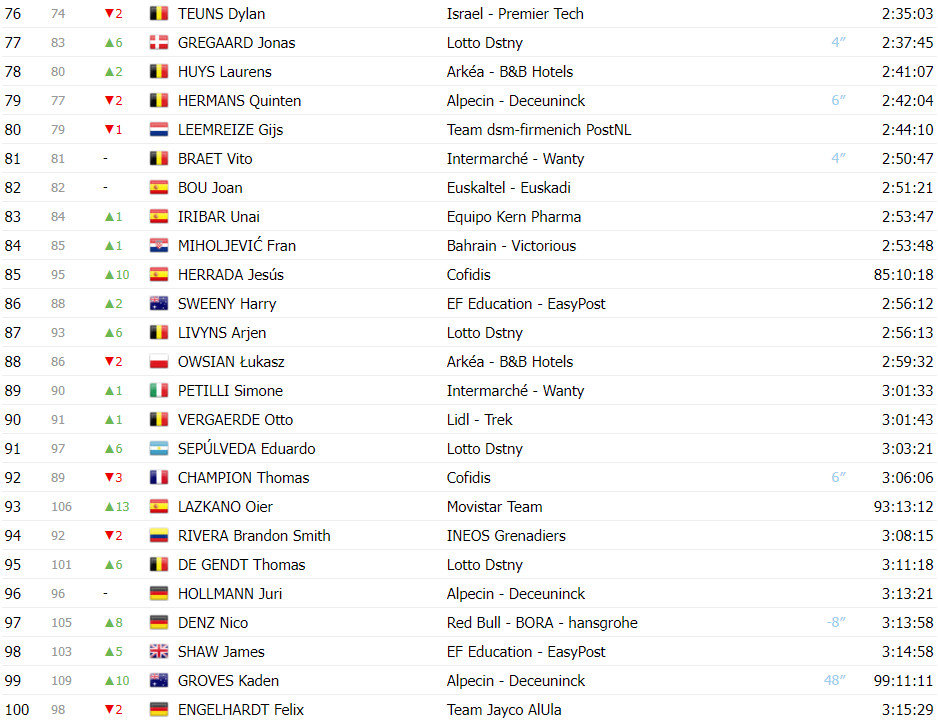 girodociclismo.com.br vuelta a espana classificacao geral apos a 18a etapa ben oconnor resiste aos ataques e mantem lideranca image 25