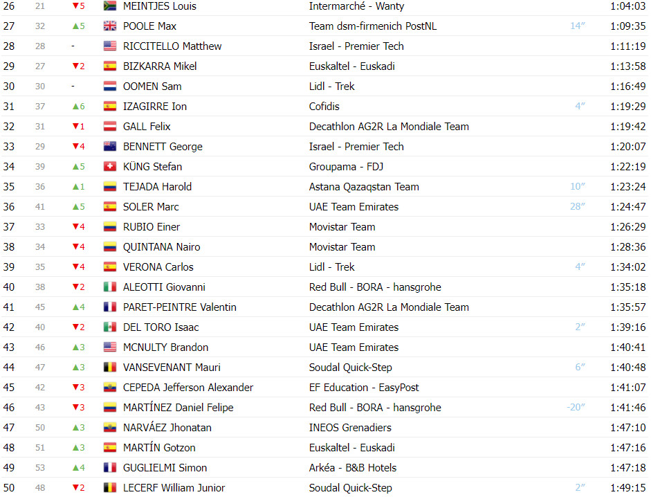 girodociclismo.com.br vuelta a espana classificacao geral apos a 18a etapa ben oconnor resiste aos ataques e mantem lideranca image 3