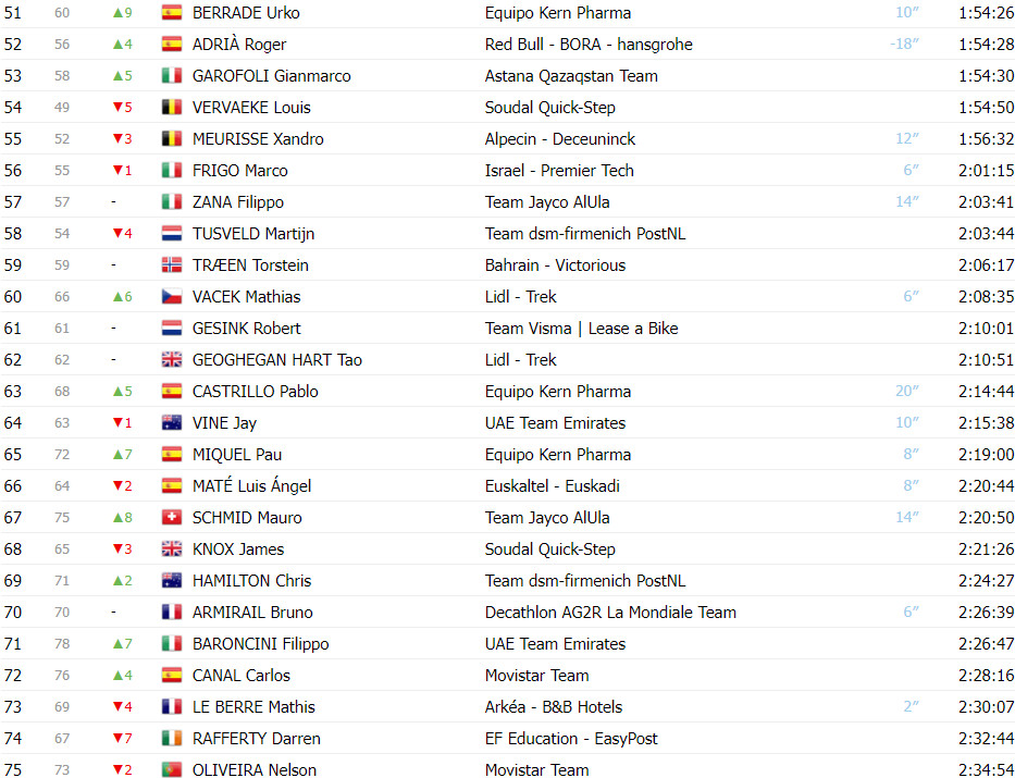 girodociclismo.com.br vuelta a espana classificacao geral apos a 18a etapa ben oconnor resiste aos ataques e mantem lideranca image 5