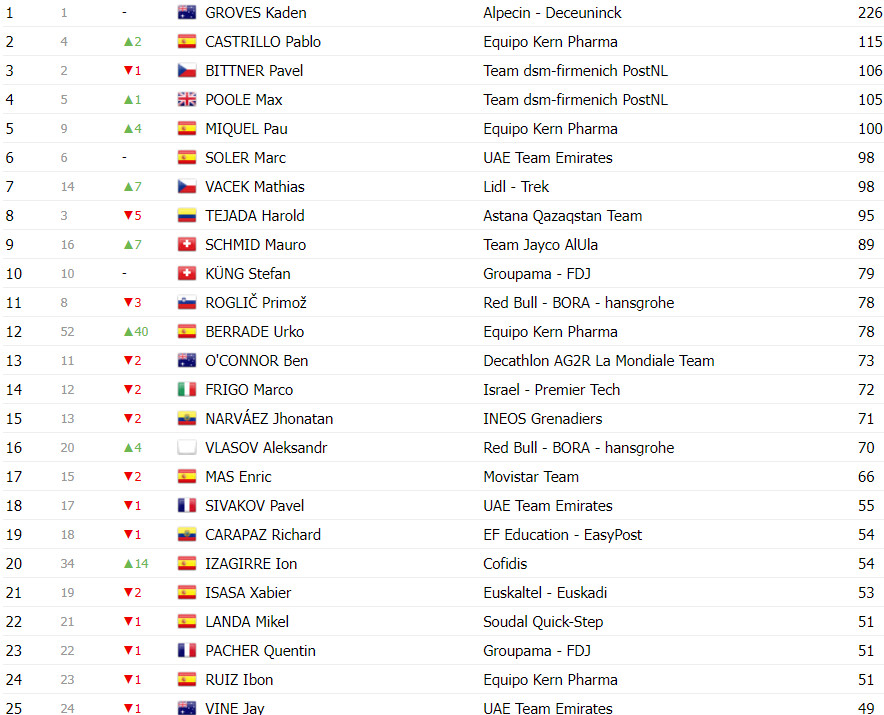 girodociclismo.com.br vuelta a espana classificacao geral apos a 18a etapa ben oconnor resiste aos ataques e mantem lideranca image 7