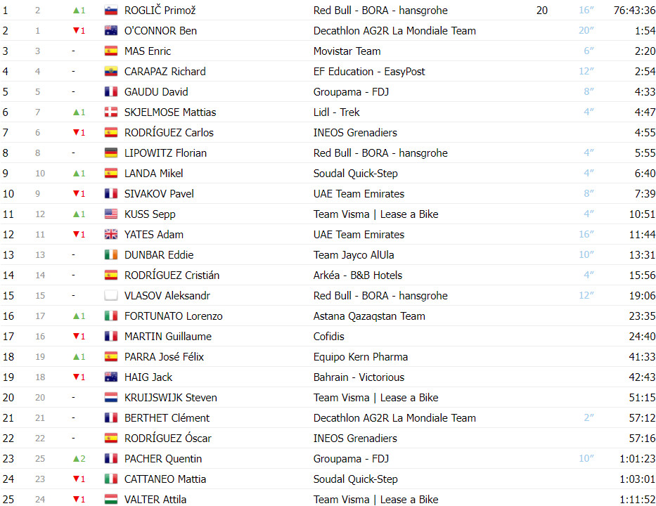 girodociclismo.com.br vuelta a espana classificacao geral apos a 19a etapa primoz roglic assume a lideranca no momento decisivo image 1